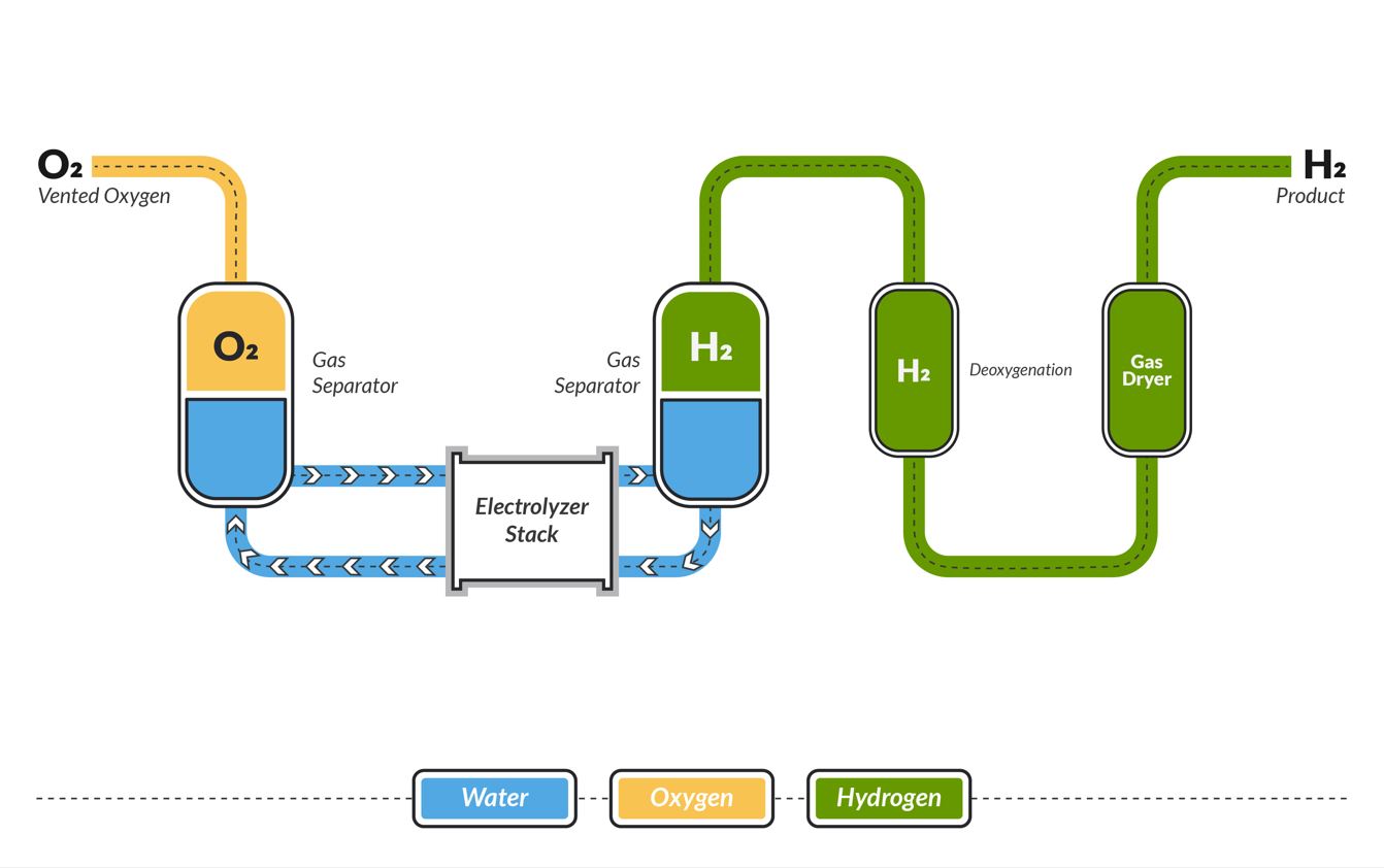 A diagram showing electrolysis hydrogen production