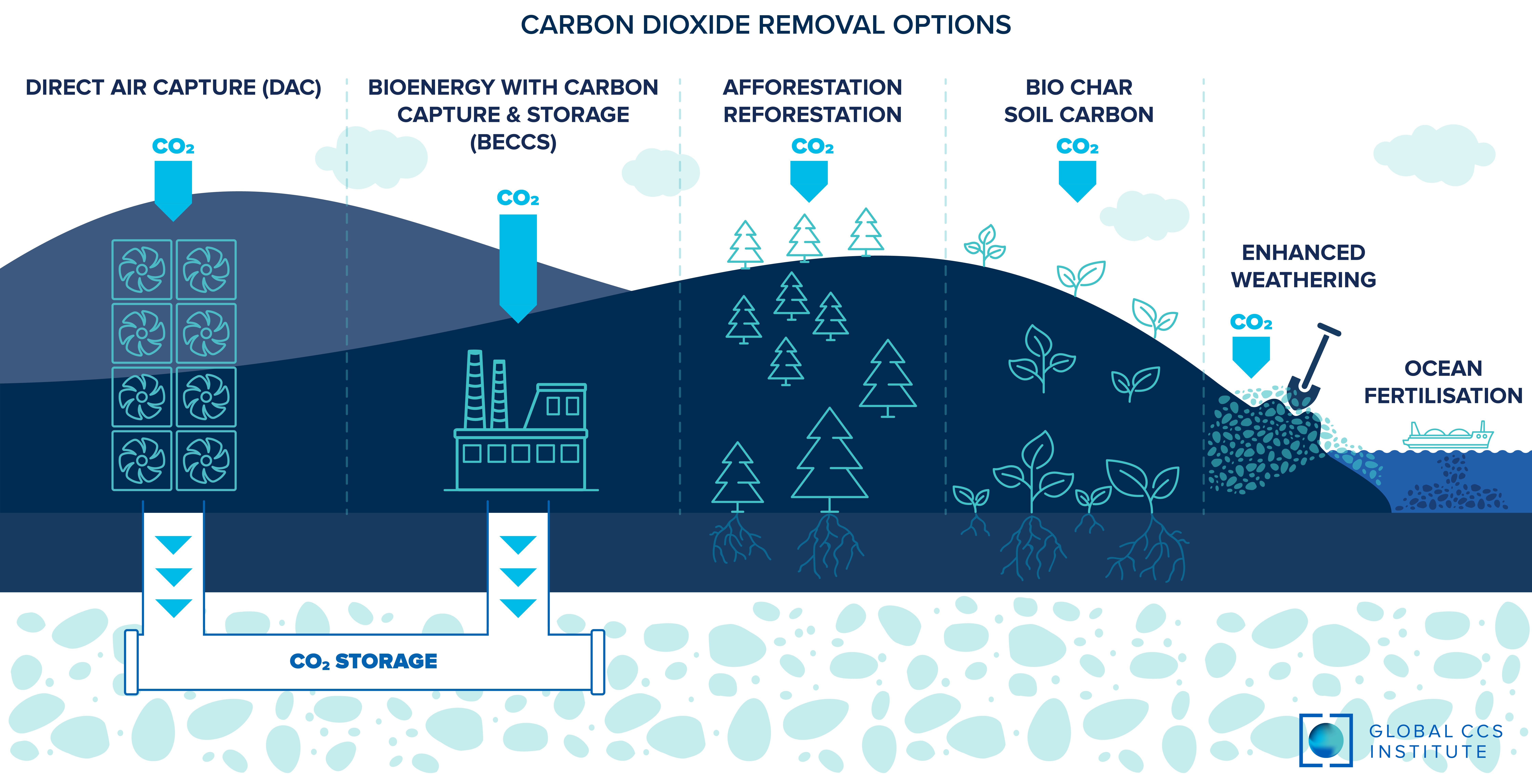 Critical Process Measurement for Carbon Capture, Storage and Utilization: Part Three