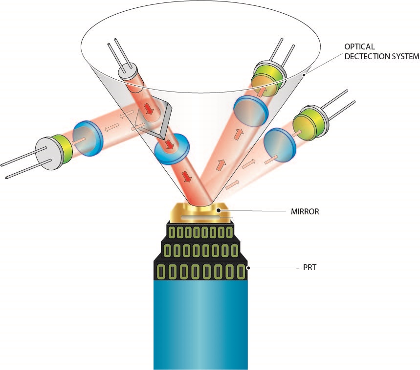 Meeting the challenge of measuring very low dew points with a chilled-mirror hygrometer