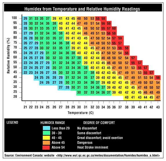 Humidex Chart