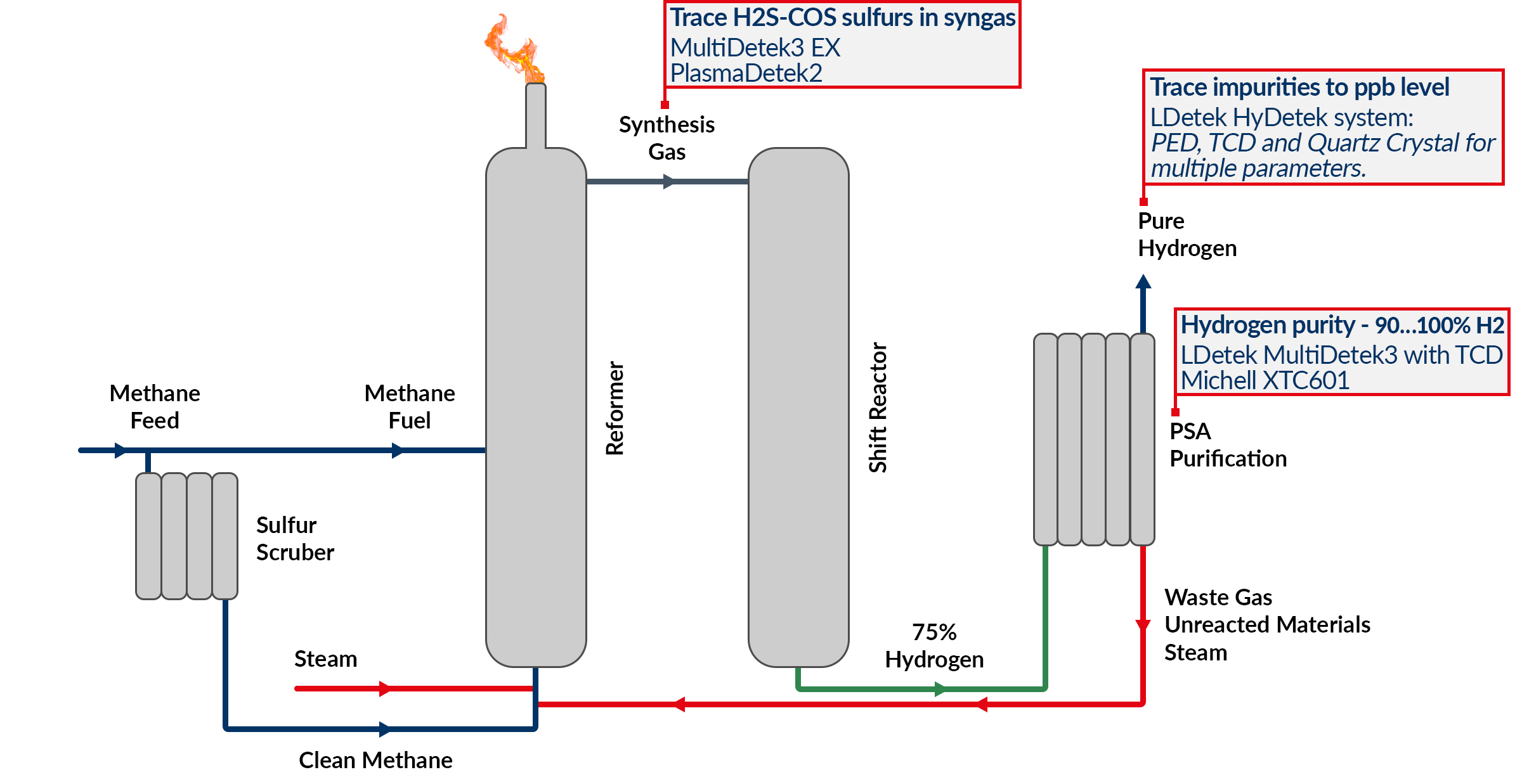 What are the best analysis techniques to ensure quality of hydrogen in production?