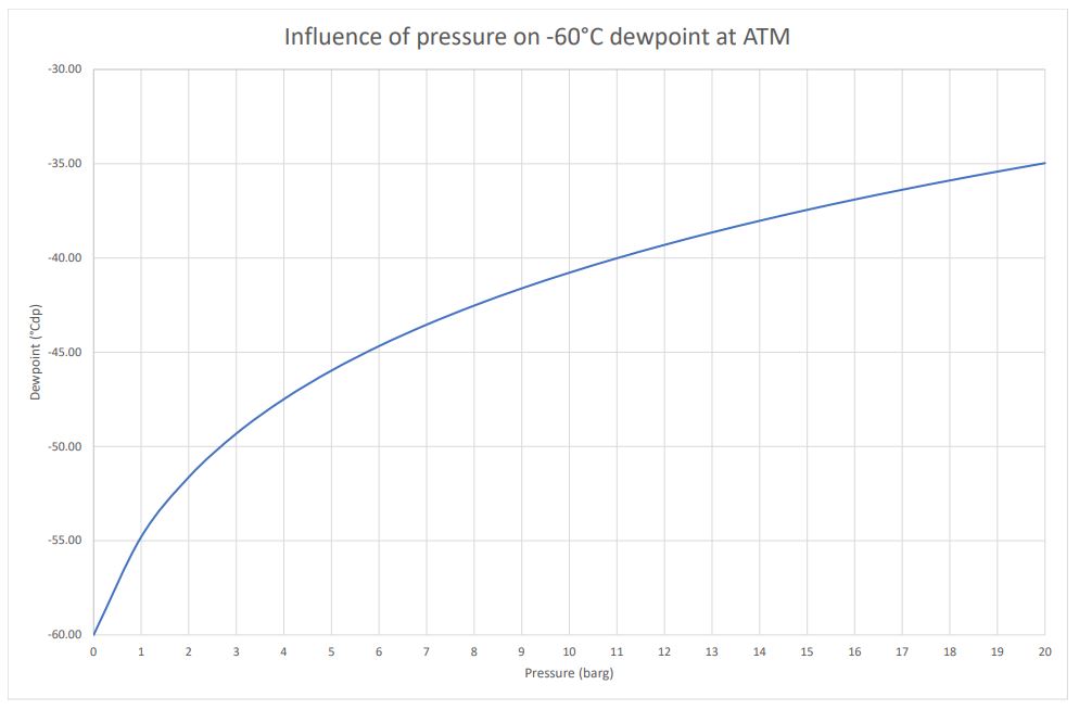 Chart showing the Influence of pressure on -60°C dewpoint at ATM