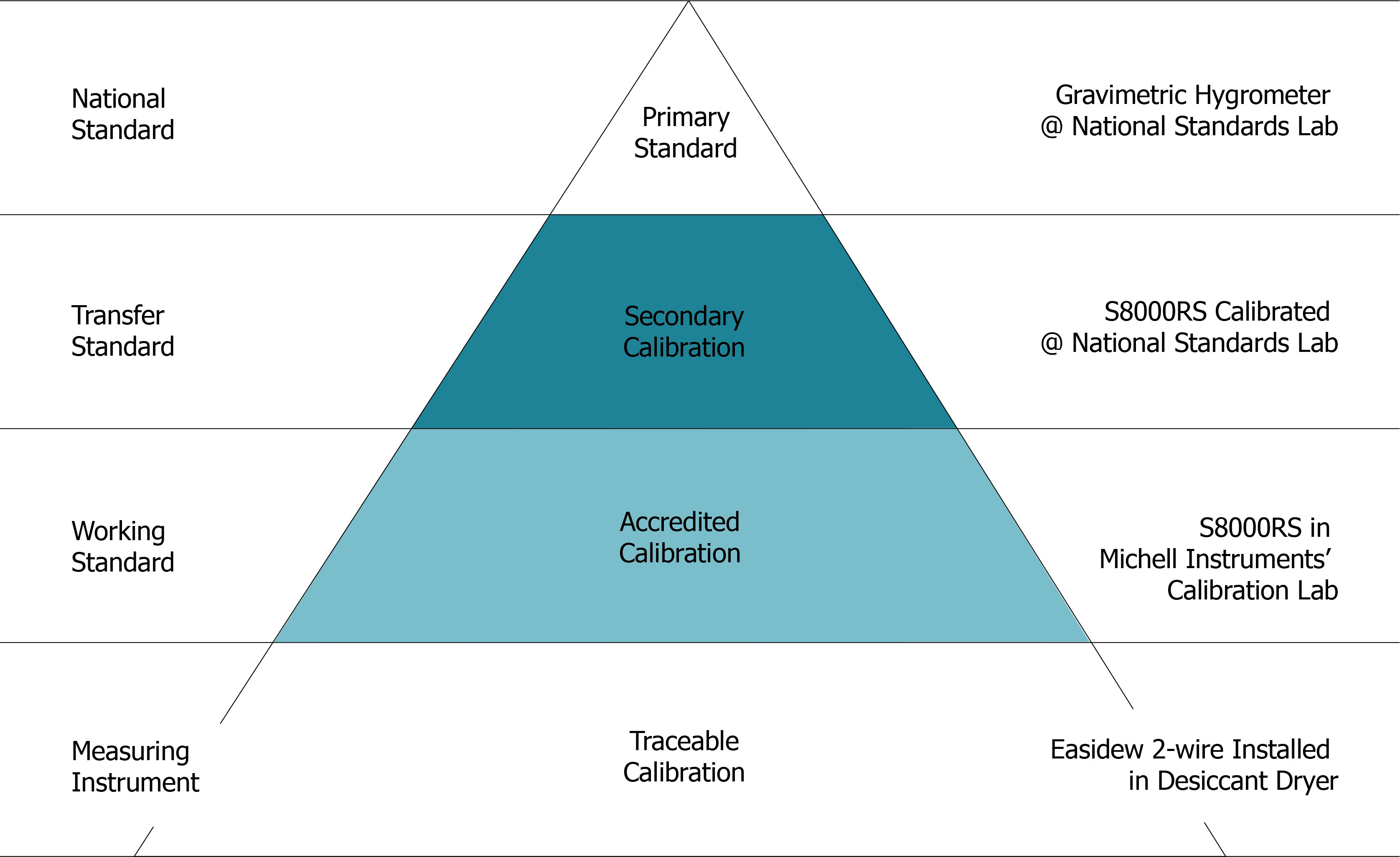 What are the types of moisture calibration?