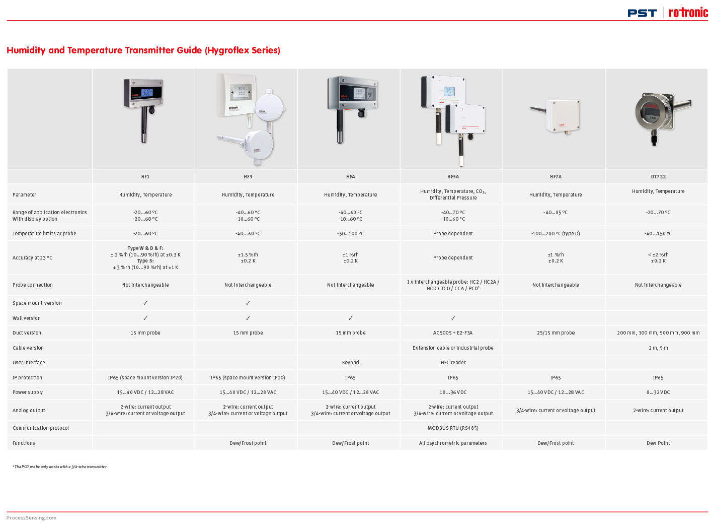 relative humidity transmitter