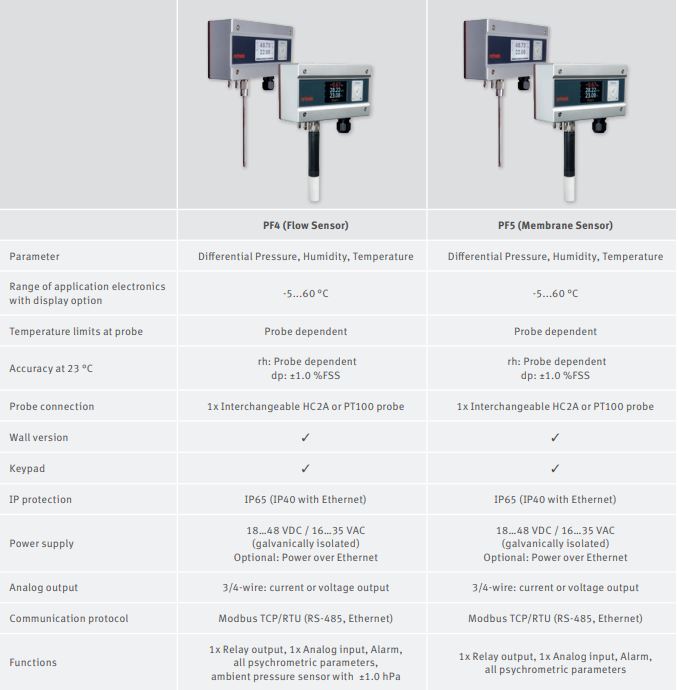 relative humidity transmitter