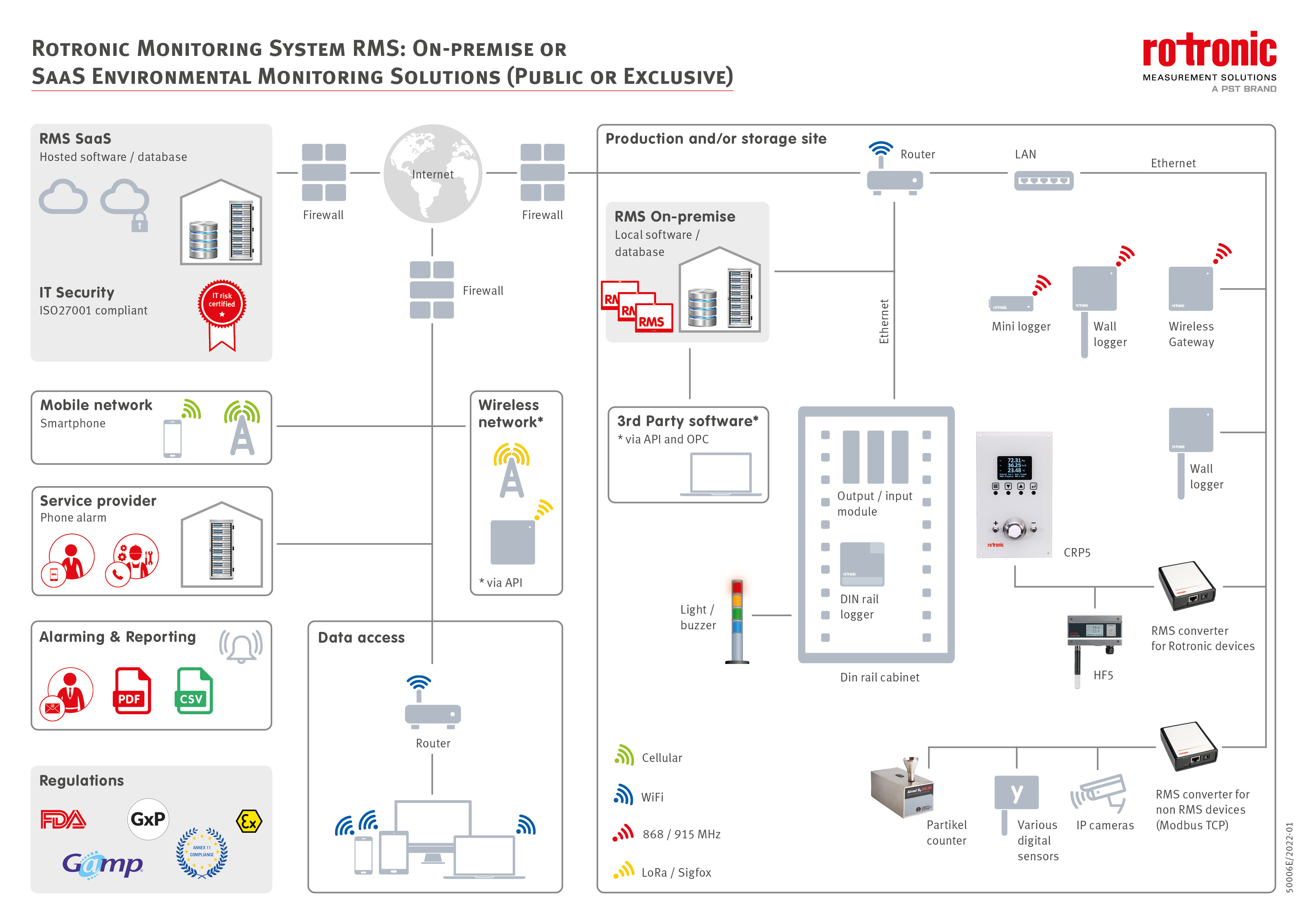 Rotronic Monitoring System: On Premise or SaaS Environmental Monitoring Solutions