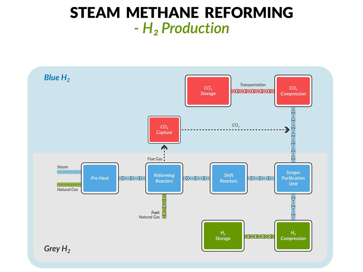 steam methane reforming process