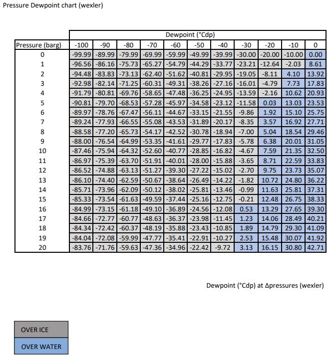 Sonntag’s pressure dew point chart over ice and water