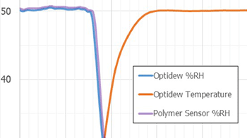 chilled mirror measurements