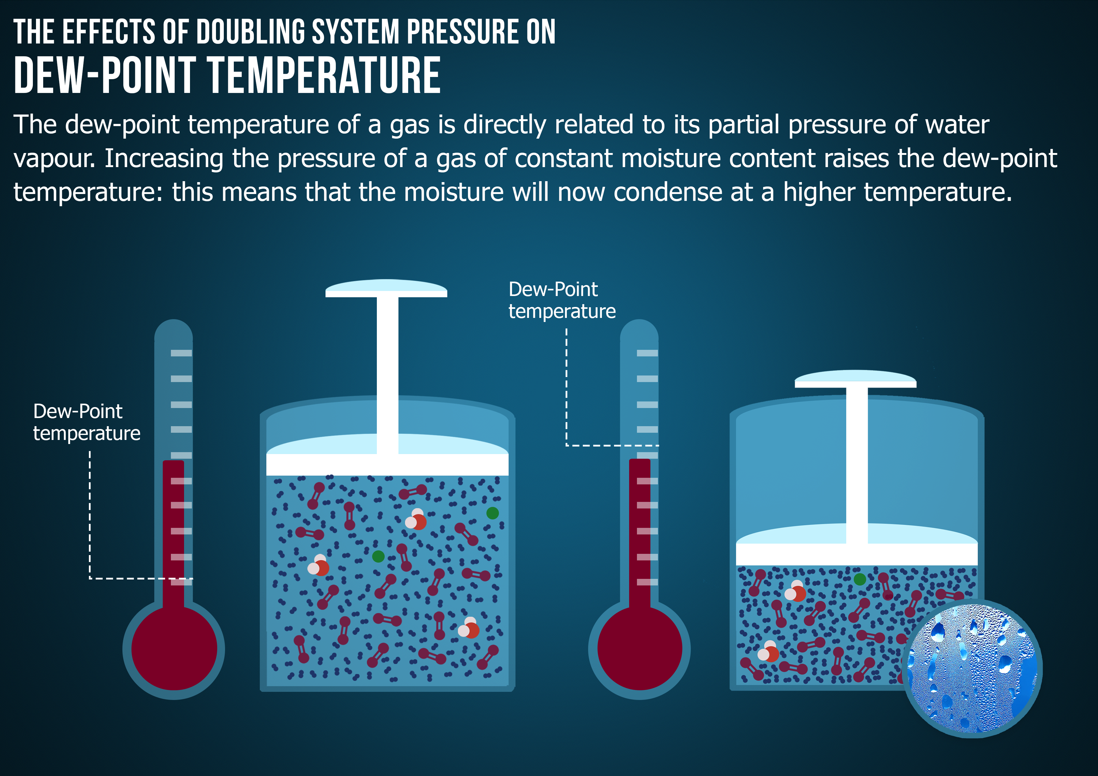 The effects of doubling system pressure on dew-point temperature