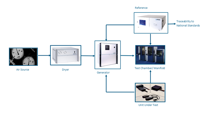 Use of chilled mirror hygrometers as reference instruments in calibration laboratories