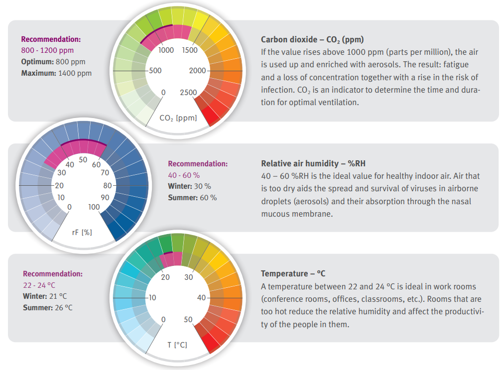 indoor climate diagram for personal comfort