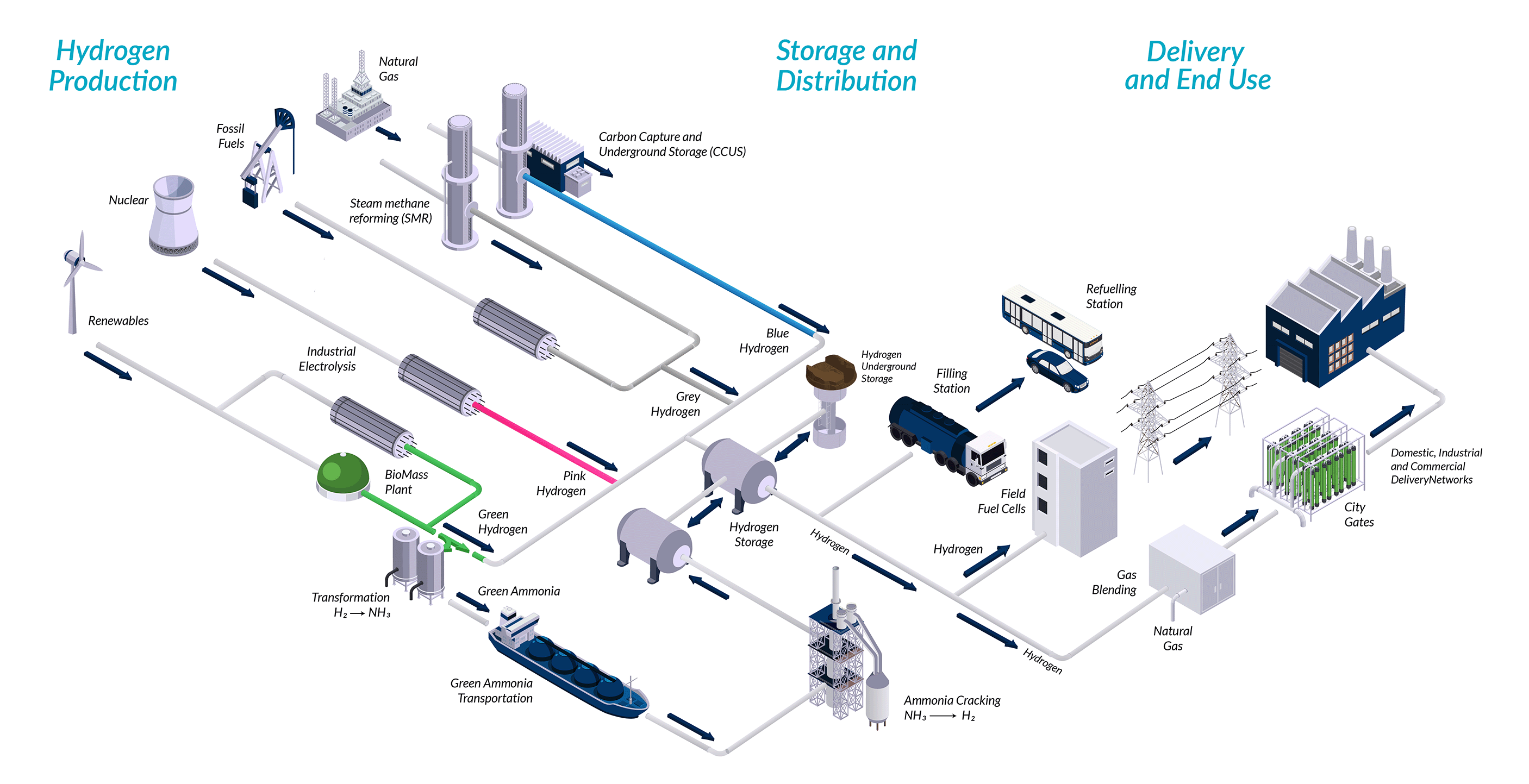 Hydrogen Map showing production, storage, distribution, and consumer delivery/ End use.