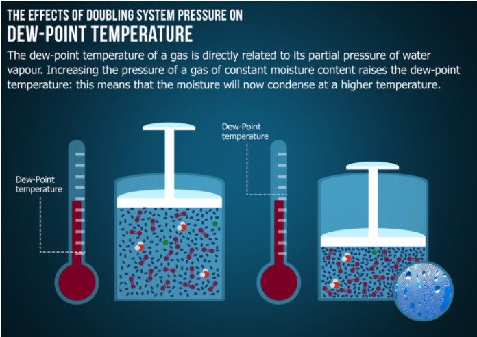 How to calculate pressure dew points (PDP) accurately