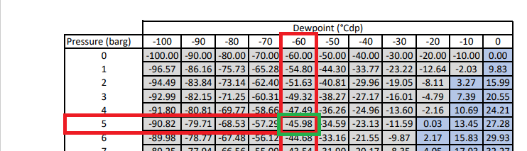 How to calculate pressure dew point using conversion chart over ice and water