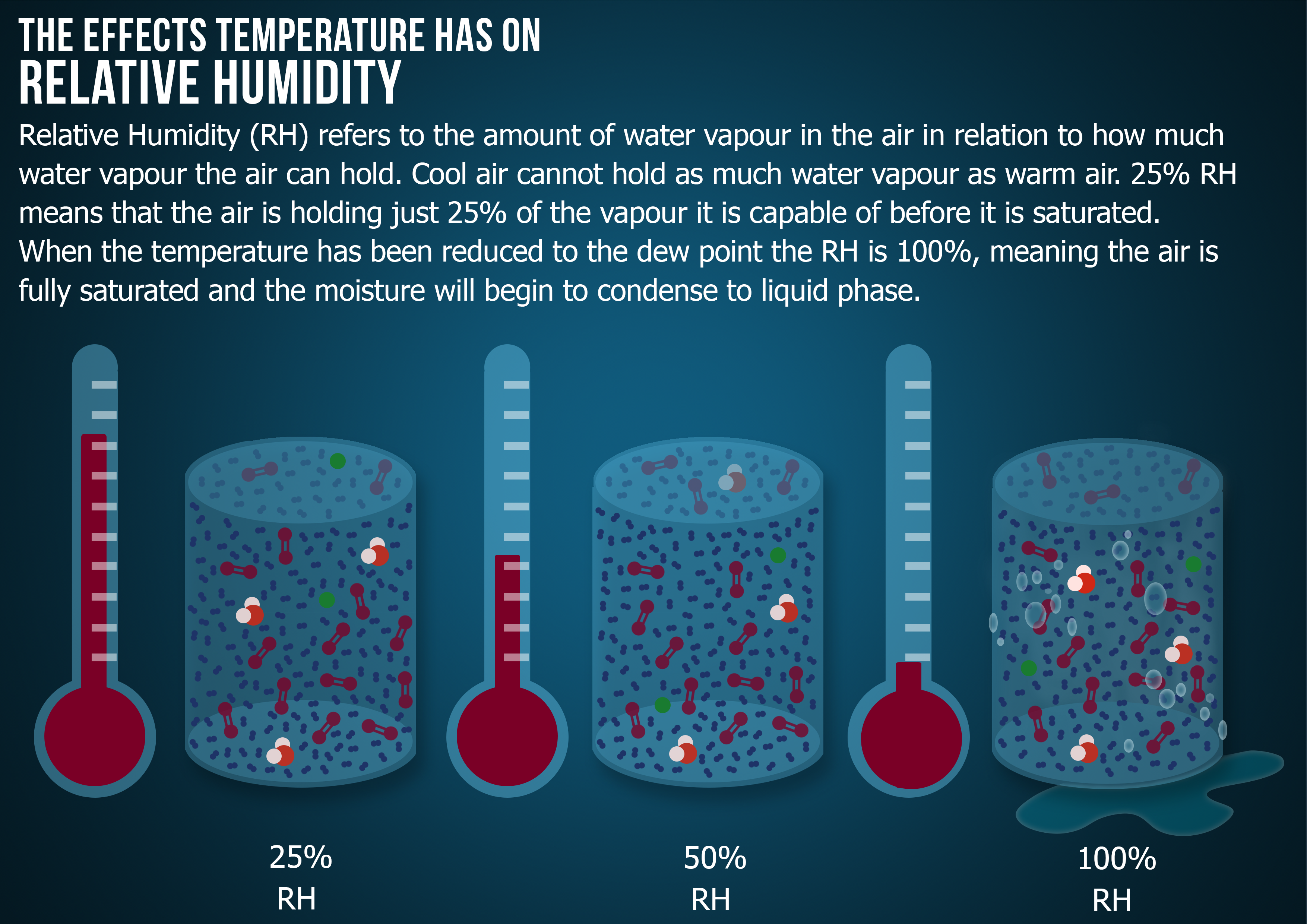 Dew Point Definition and How to Measure It for Industries?