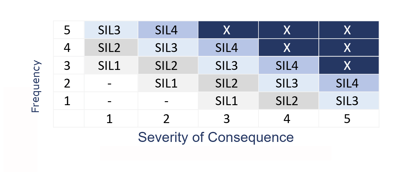 Sil Levels